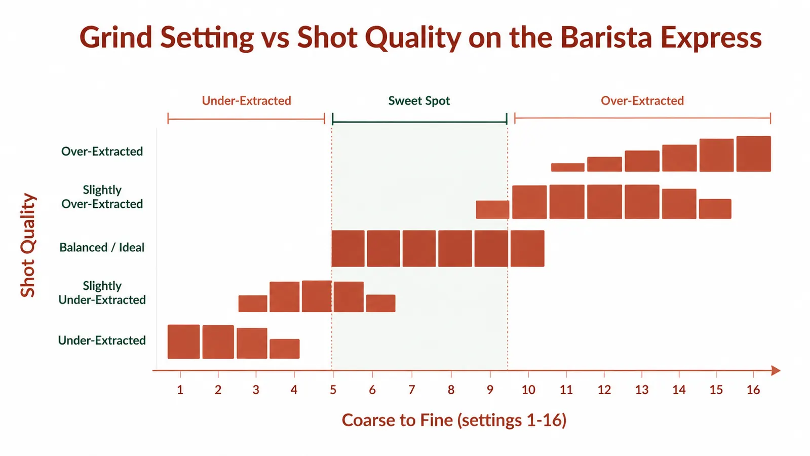 Chart showing espresso extraction quality across grind settings from coarse to fine, with a highlighted sweet-spot zone in the middle
