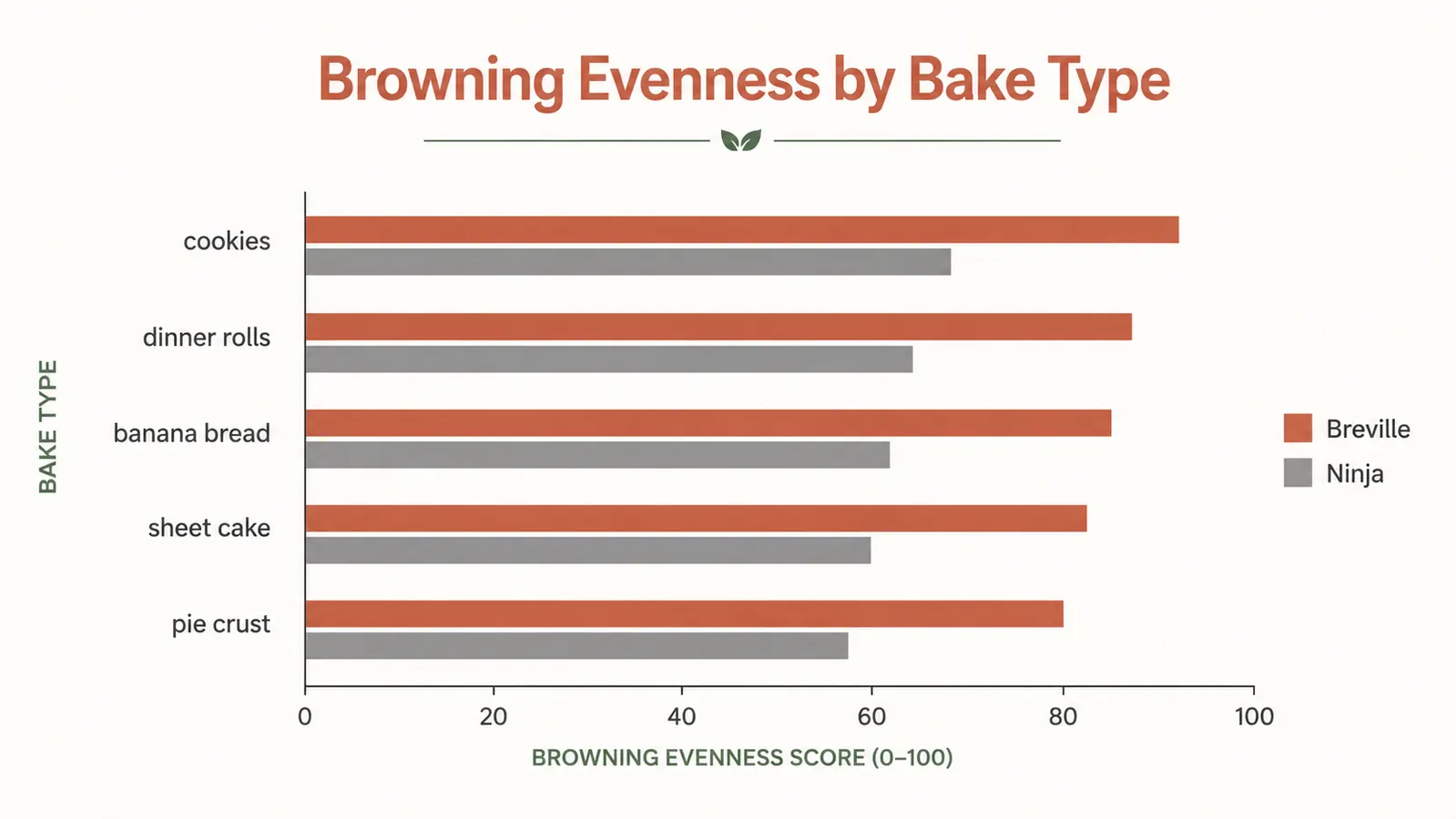 Side-by-side chart comparing browning evenness scores for Breville BOV845 versus Ninja Foodi across five bake types