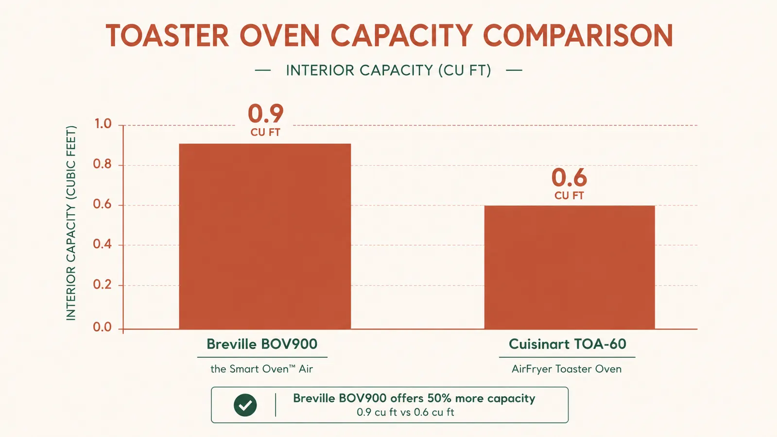 Side-by-side size comparison chart of Breville BOV900 vs Cuisinart TOA-60 interior capacity