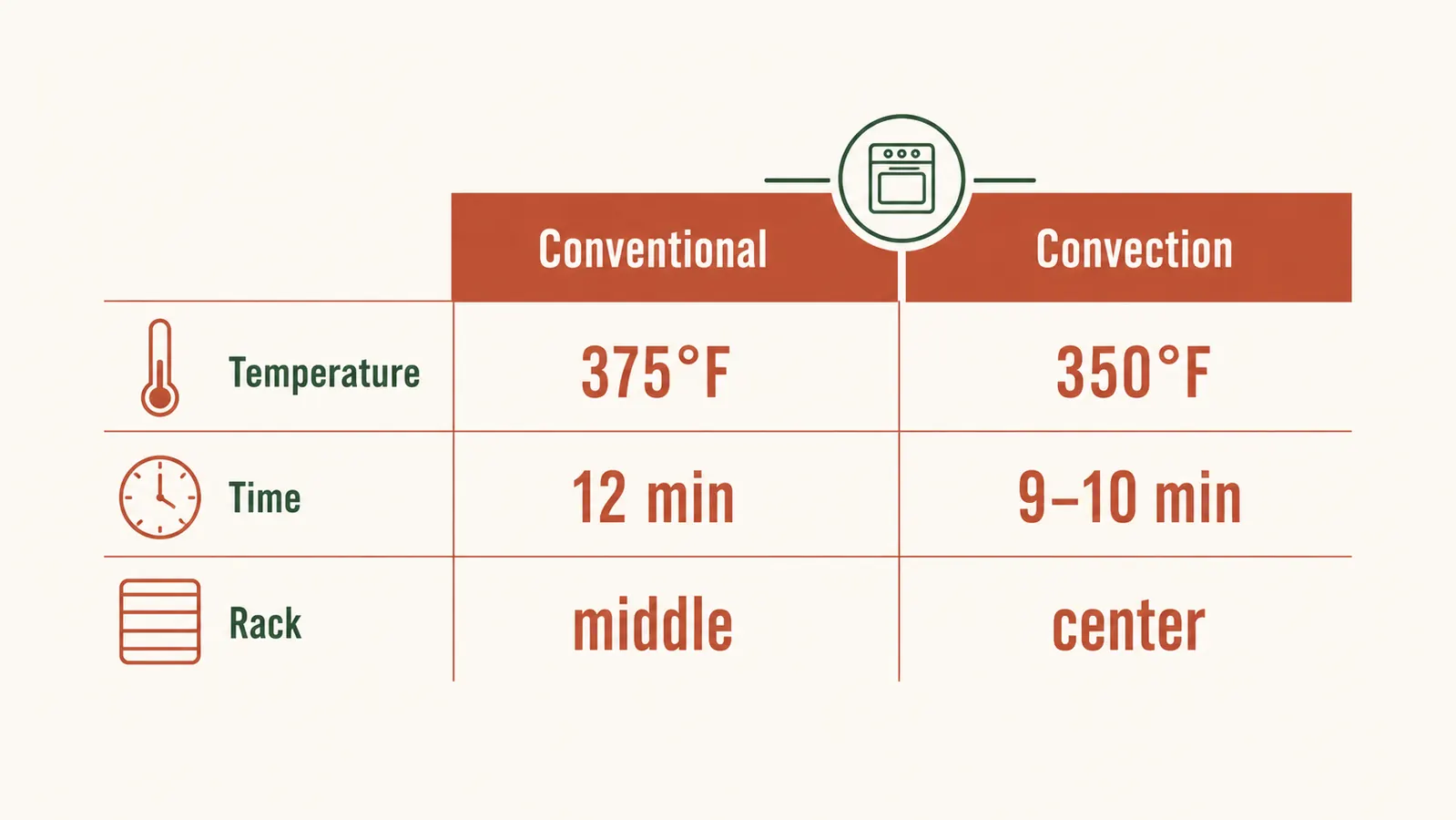 Side-by-side comparison chart showing convection temperature and time adjustments versus conventional oven settings for cookies