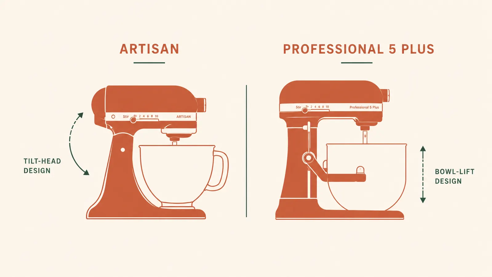 Side-by-side diagram comparing the KitchenAid Artisan tilt-head design and the Professional 5 Plus bowl-lift design
